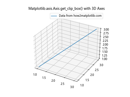 Comprehensive Guide to Matplotlib.axis.Axis.get_clip_box() Function in Python