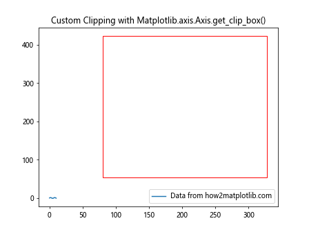 Comprehensive Guide to Matplotlib.axis.Axis.get_clip_box() Function in Python