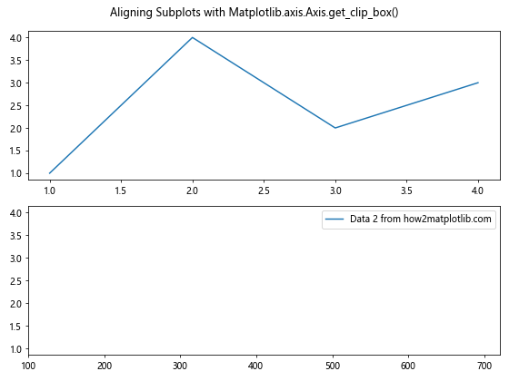 Comprehensive Guide to Matplotlib.axis.Axis.get_clip_box() Function in Python