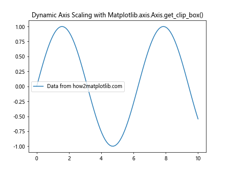 Comprehensive Guide to Matplotlib.axis.Axis.get_clip_box() Function in Python