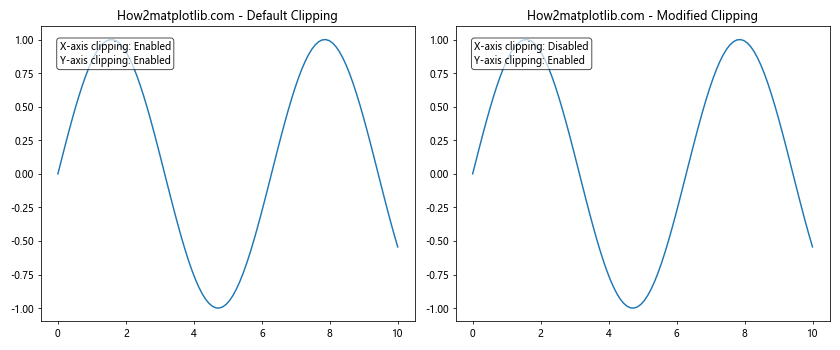 Comprehensive Guide to Matplotlib.axis.Axis.get_clip_on() Function in Python