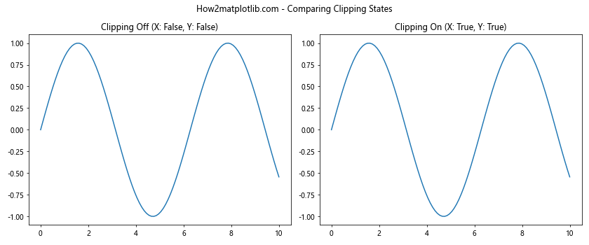 Comprehensive Guide to Matplotlib.axis.Axis.get_clip_on() Function in Python