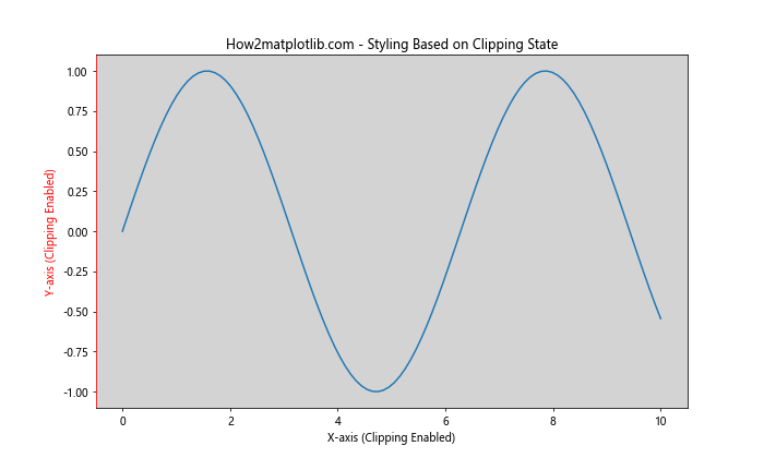 Comprehensive Guide to Matplotlib.axis.Axis.get_clip_on() Function in Python