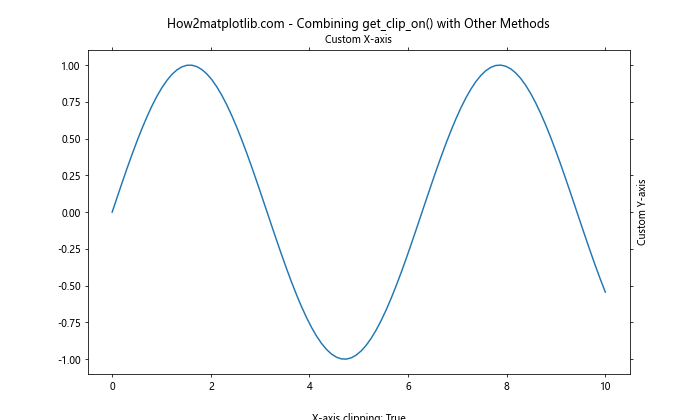 Comprehensive Guide to Matplotlib.axis.Axis.get_clip_on() Function in Python