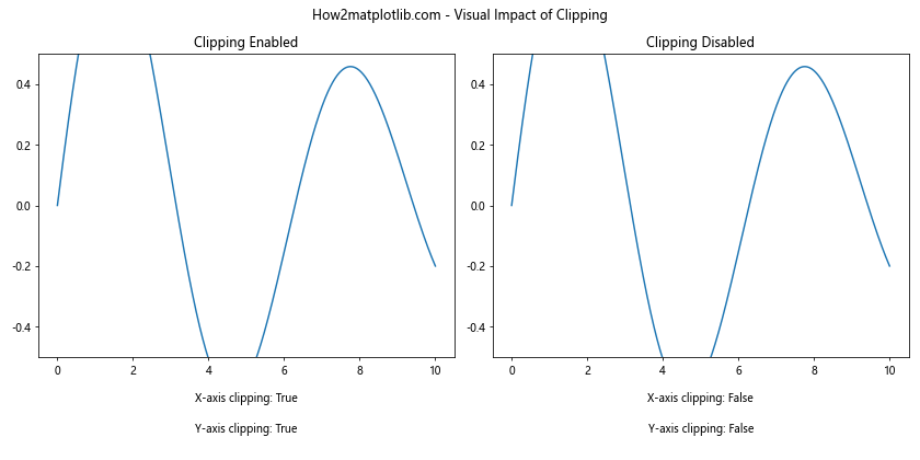 Comprehensive Guide to Matplotlib.axis.Axis.get_clip_on() Function in Python