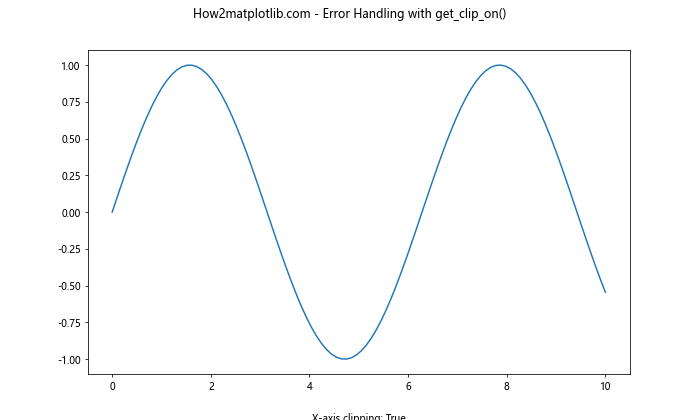 Comprehensive Guide to Matplotlib.axis.Axis.get_clip_on() Function in Python