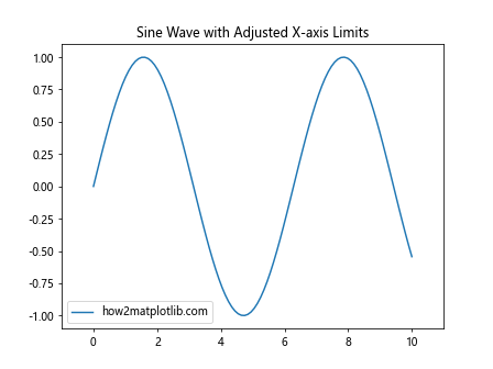 Comprehensive Guide to Matplotlib.axis.Axis.get_data_interval() Function