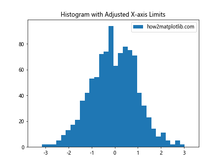 Comprehensive Guide to Matplotlib.axis.Axis.get_data_interval() Function