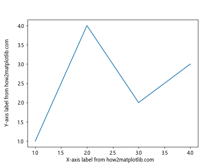 Comprehensive Guide to Matplotlib.axis.Axis.get_figure() Function in Python