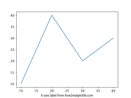 Comprehensive Guide to Matplotlib.axis.Axis.get_label() Function in Python