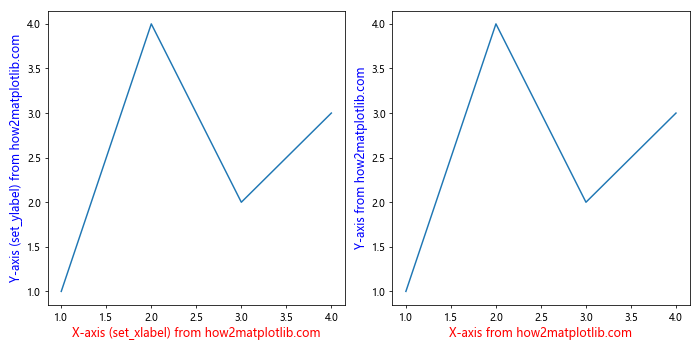 Comprehensive Guide to Matplotlib.axis.Axis.get_label() Function in Python