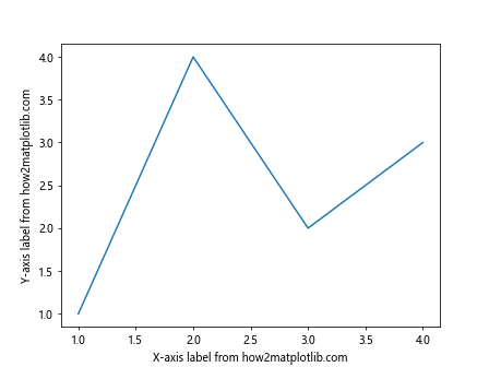 Comprehensive Guide to Matplotlib.axis.Axis.get_label() Function in Python