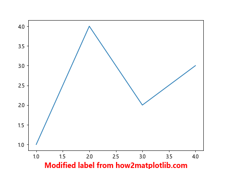 Comprehensive Guide to Matplotlib.axis.Axis.get_label() Function in Python