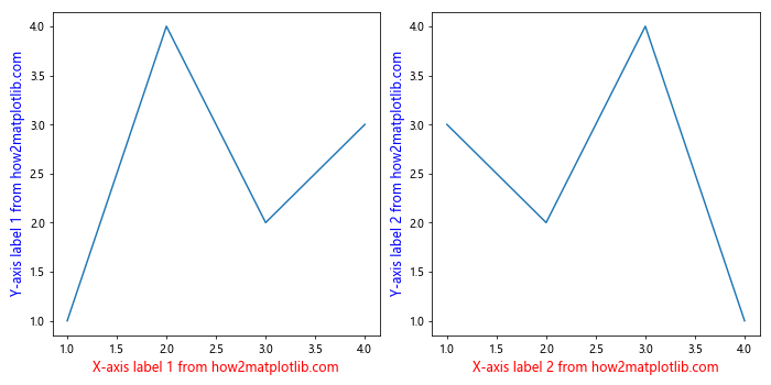 Comprehensive Guide to Matplotlib.axis.Axis.get_label() Function in Python