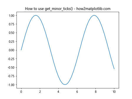 Comprehensive Guide to Matplotlib.axis.Axis.get_minor_ticks() Function in Python