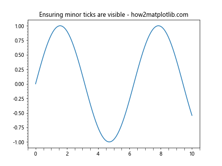 Comprehensive Guide to Matplotlib.axis.Axis.get_minor_ticks() Function in Python