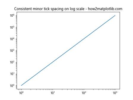 Comprehensive Guide to Matplotlib.axis.Axis.get_minor_ticks() Function in Python