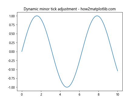 Comprehensive Guide to Matplotlib.axis.Axis.get_minor_ticks() Function in Python