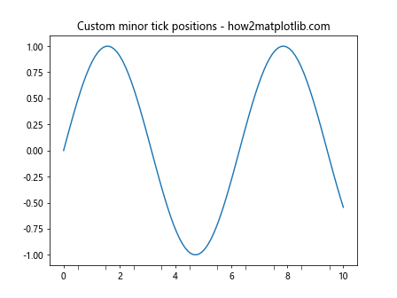 Comprehensive Guide to Matplotlib.axis.Axis.get_minor_ticks() Function in Python