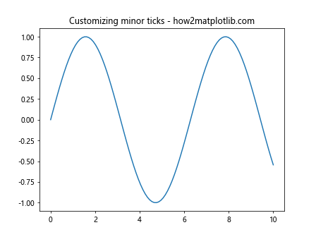 Comprehensive Guide to Matplotlib.axis.Axis.get_minor_ticks() Function in Python