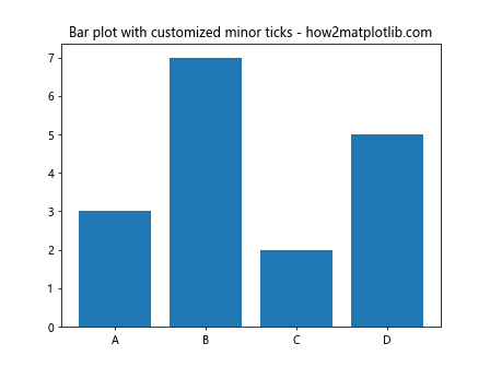 Comprehensive Guide to Matplotlib.axis.Axis.get_minor_ticks() Function in Python