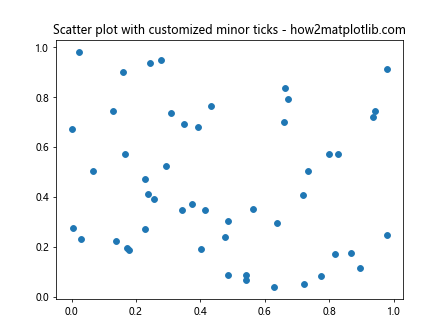 Comprehensive Guide to Matplotlib.axis.Axis.get_minor_ticks() Function in Python