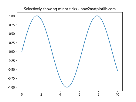 Comprehensive Guide to Matplotlib.axis.Axis.get_minor_ticks() Function in Python