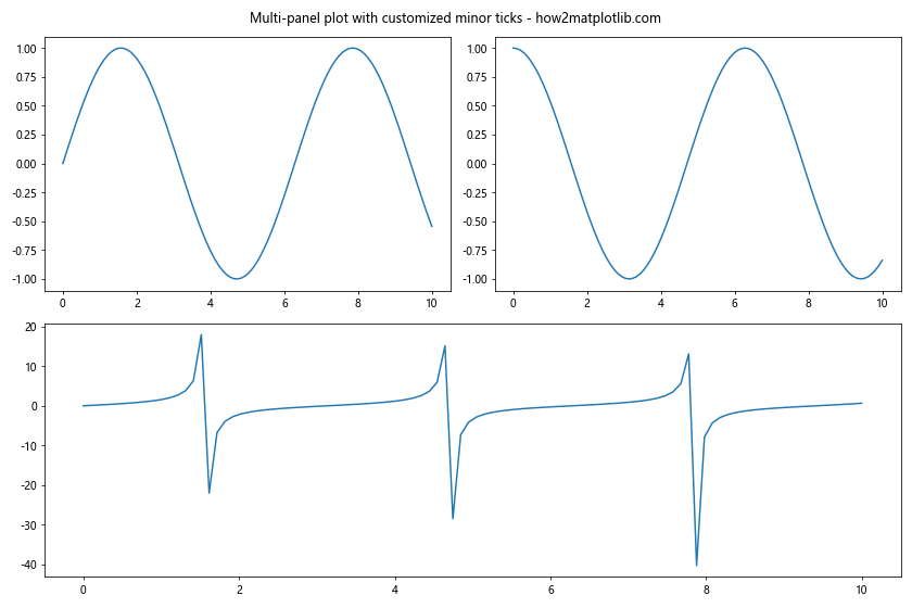 Comprehensive Guide to Matplotlib.axis.Axis.get_minor_ticks() Function in Python