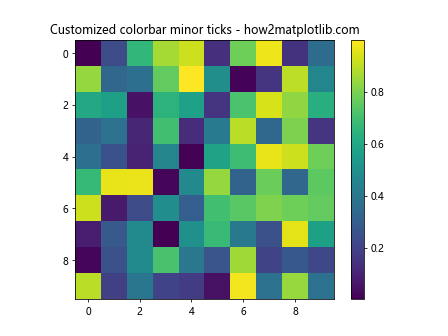 Comprehensive Guide to Matplotlib.axis.Axis.get_minor_ticks() Function in Python