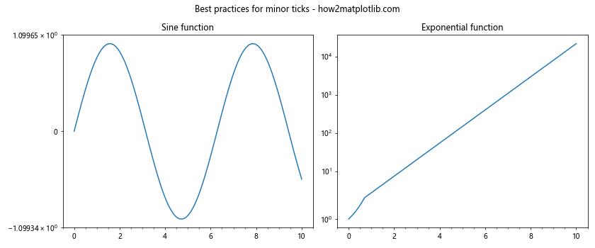 Comprehensive Guide to Matplotlib.axis.Axis.get_minor_ticks() Function in Python