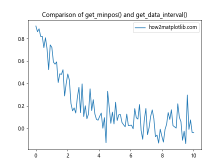 Comprehensive Guide to Matplotlib.axis.Axis.get_minpos() Function in Python