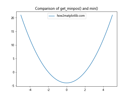 Comprehensive Guide to Matplotlib.axis.Axis.get_minpos() Function in Python