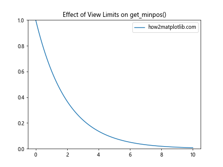 Comprehensive Guide to Matplotlib.axis.Axis.get_minpos() Function in Python