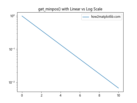 Comprehensive Guide to Matplotlib.axis.Axis.get_minpos() Function in Python