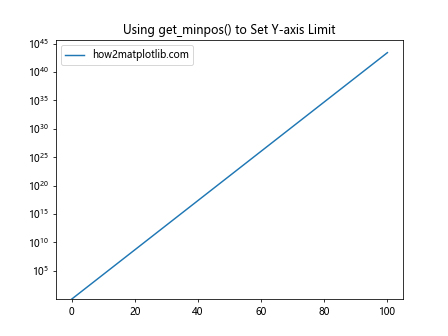 Comprehensive Guide to Matplotlib.axis.Axis.get_minpos() Function in Python