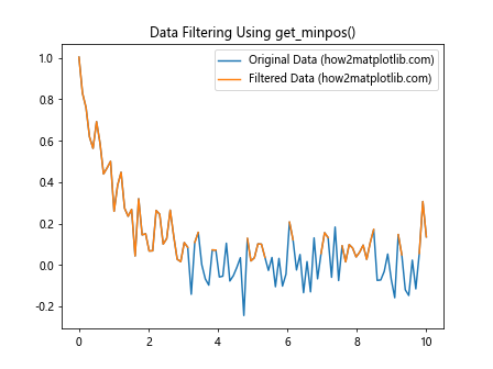 Comprehensive Guide to Matplotlib.axis.Axis.get_minpos() Function in Python