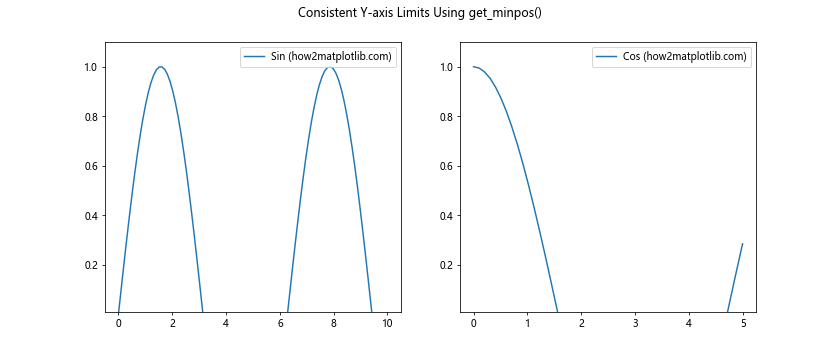 Comprehensive Guide to Matplotlib.axis.Axis.get_minpos() Function in Python