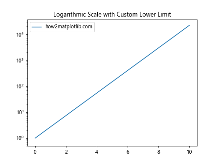 Comprehensive Guide to Matplotlib.axis.Axis.get_minpos() Function in Python