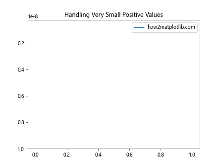 Comprehensive Guide to Matplotlib.axis.Axis.get_minpos() Function in Python