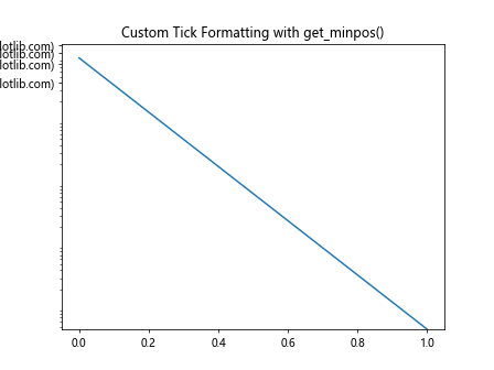 Comprehensive Guide to Matplotlib.axis.Axis.get_minpos() Function in Python