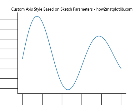 Comprehensive Guide to Matplotlib.axis.Axis.get_sketch_params() Function in Python