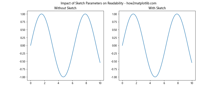 Comprehensive Guide to Matplotlib.axis.Axis.get_sketch_params() Function in Python