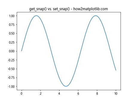 Comprehensive Guide to Matplotlib.axis.Axis.get_snap() Function in Python