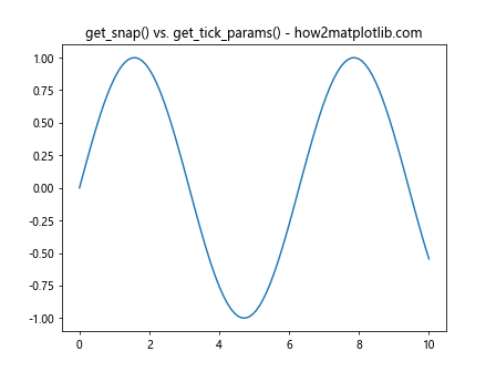 Comprehensive Guide to Matplotlib.axis.Axis.get_snap() Function in Python