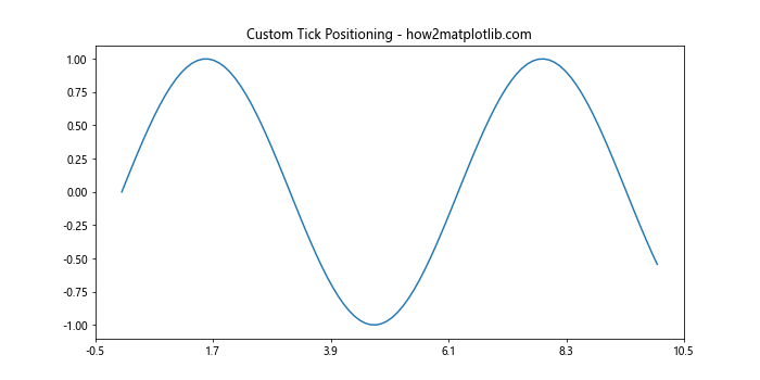 Comprehensive Guide to Matplotlib.axis.Axis.get_snap() Function in Python