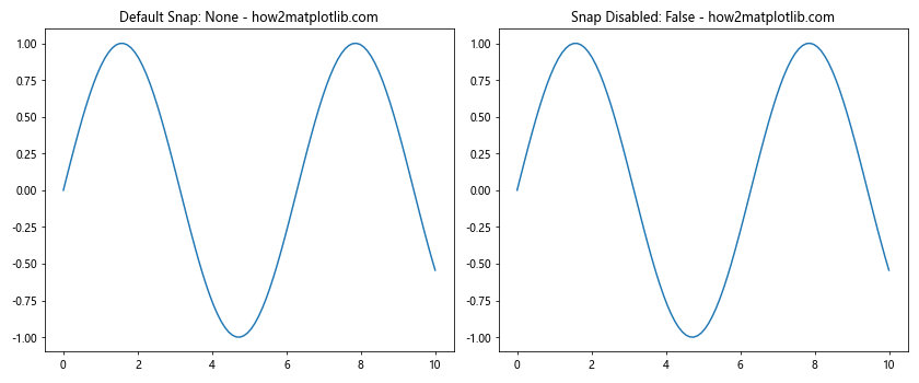 Comprehensive Guide to Matplotlib.axis.Axis.get_snap() Function in Python