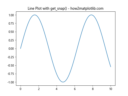 Comprehensive Guide to Matplotlib.axis.Axis.get_snap() Function in Python