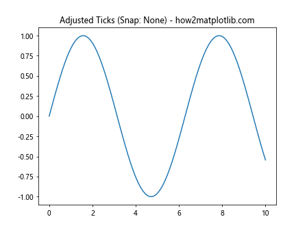 Comprehensive Guide to Matplotlib.axis.Axis.get_snap() Function in Python