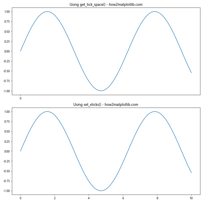 Comprehensive Guide to Matplotlib.axis.Axis.get_tick_space() Function in Python