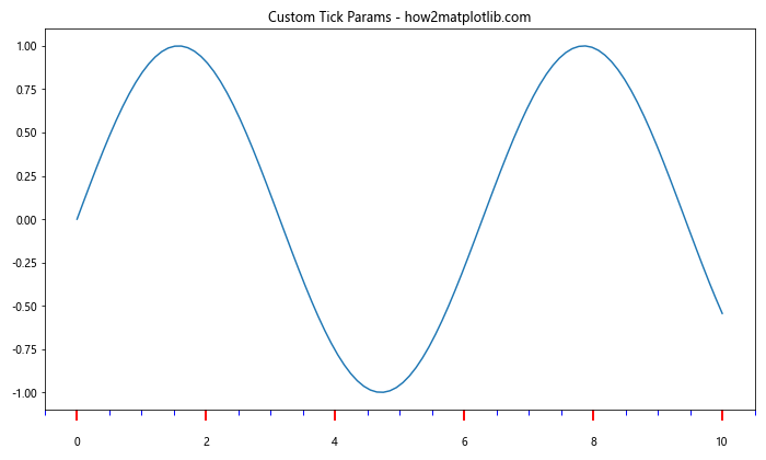 Comprehensive Guide to Matplotlib.axis.Axis.get_tick_space() Function in Python